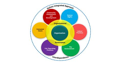 ISO 26000 international guidance standard on social responsibility ...