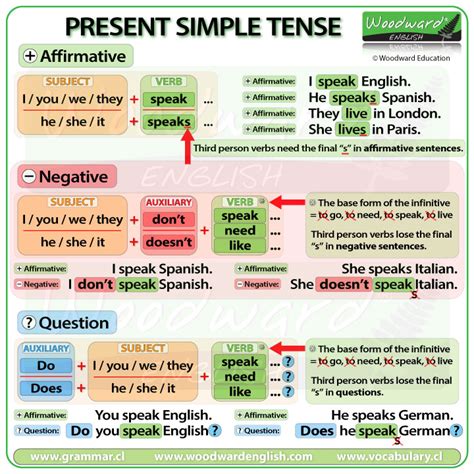 Simple Present Tense In English In 2020 Easy English Grammar - Riset
