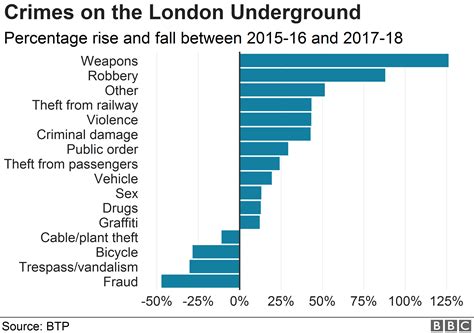 London Tube violent crime rises by 43% in three years - BBC News