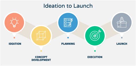 Ideation to launch: The Creative Process for Business Innovation ...