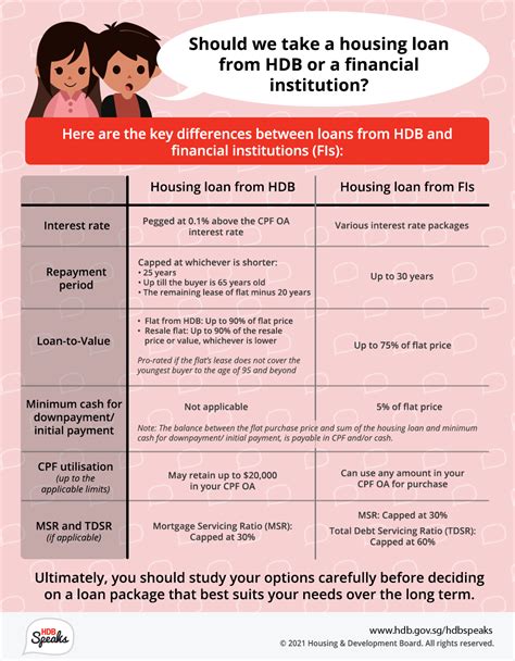 🤔 A housing loan from HDB,... - Housing & Development Board