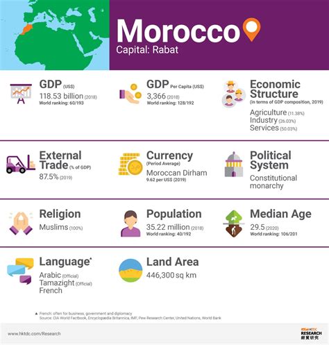 Morocco: Market Profile | HKTDC Research