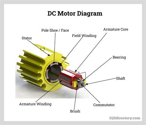 The Picture Shows A Basic Diagram Of An Electric Motor. Elec