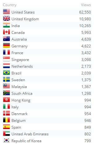 Top Countries by View Count 2 Year - Consultant's Mind