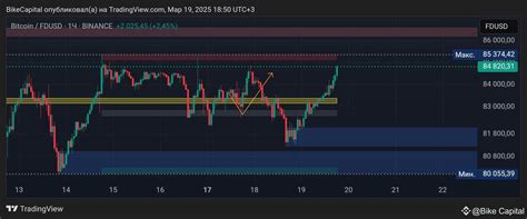 $BTC Is Bitcoin heading for the short sellers? | Bike Capital on ...