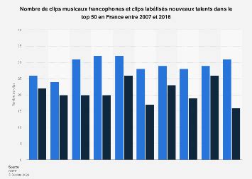 Clips musicaux francophones dans le top 50 en France 2016| Statista