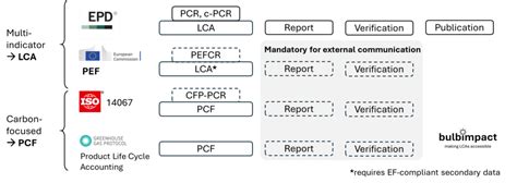 Comparison of PEF, EPD, PCF: executive summary - bulbimpact.com