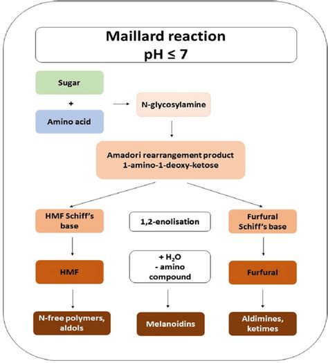 Maillard reaction mechanism modified on the basis of Singla et al. [17 ...