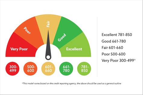 Your Credit Score: What is it and Why it Matters