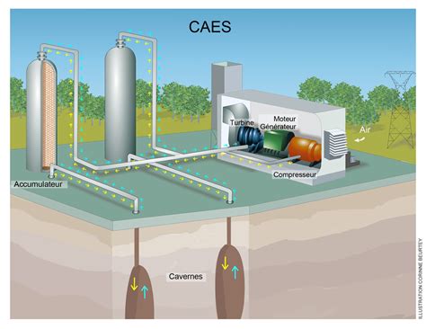 Découvrir & Comprendre - Le stockage stationnaire de l’énergie