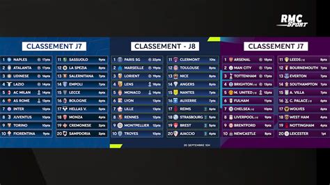 Les classements des 5 grands championnats avant la trêve internationale de septembre