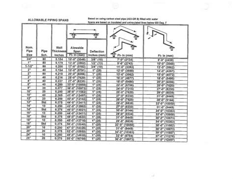 Pipe Span Chart.pdf
