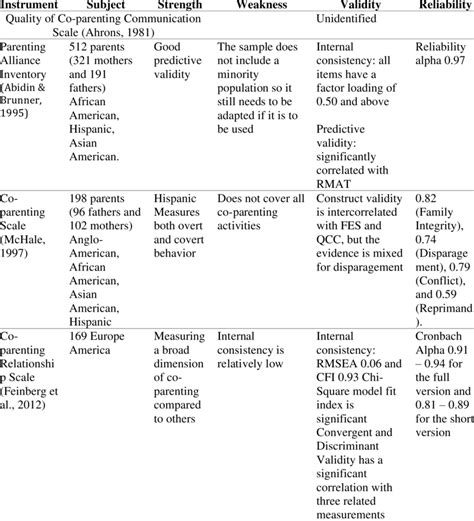 Comparison of Co-parenting Measurement | Download Scientific Diagram