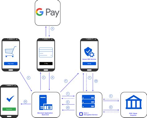 Google Pay - Corefy