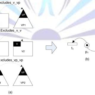 Excludes dependency. In (a) the three types of excludes constraints and ...
