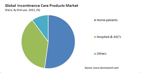 Incontinence care Products Market Size & Forecast to 2030