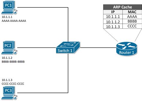 ARP Features | NetworkAcademy.io
