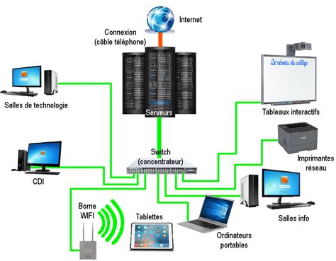 Le réseau informatique du collège