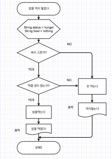 알고리즘 - 알고리즘의 개념