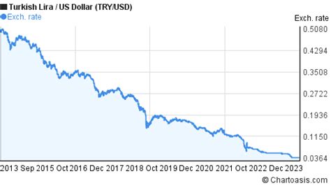 10 years TRY-USD chart. Turkish Lira-US Dollar rates