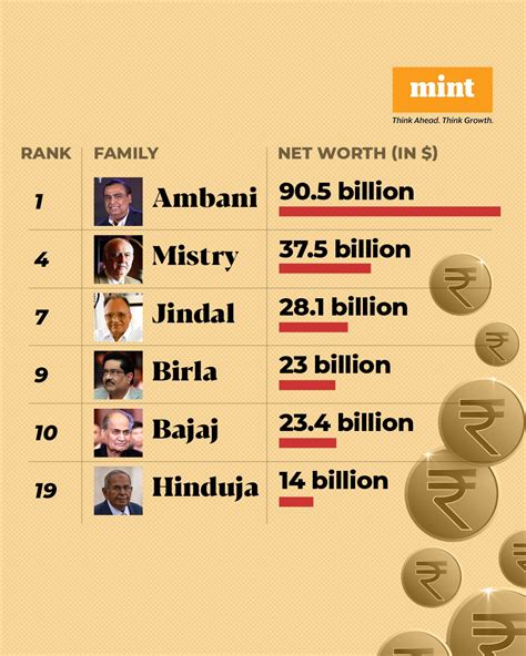 Mint | Indians lead Asia's wealth rankings, with six families in ...