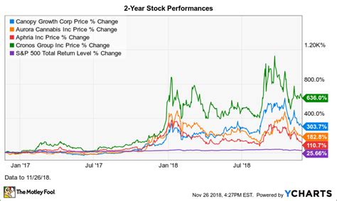 Cgc Stock - emsekflol.com