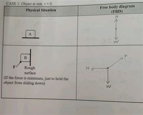 CASE 1 Object at rest v 0 Physical Situation | StudyX