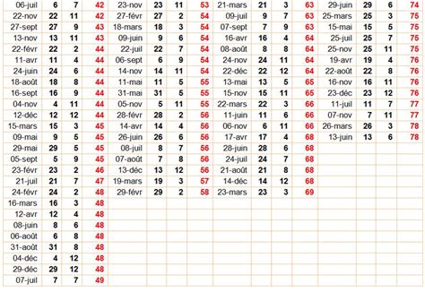 Anniversaires produits