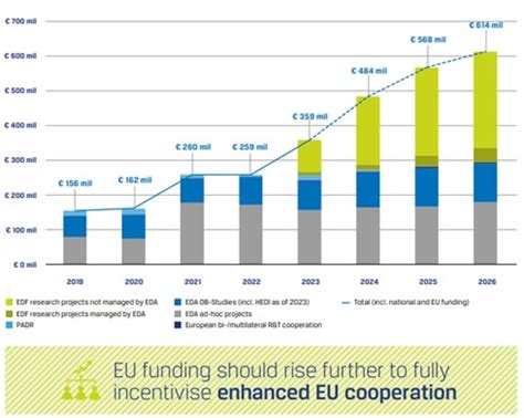 EU defence spending hits new records in 2023, 2024