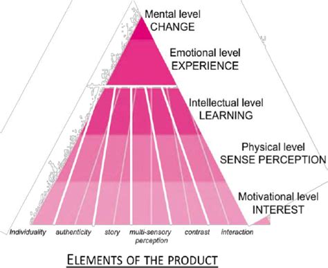Creating Meaningful Visitor Experiences | Download Scientific Diagram