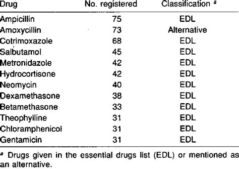 The commonest drugs registered in the POM category | Download Table