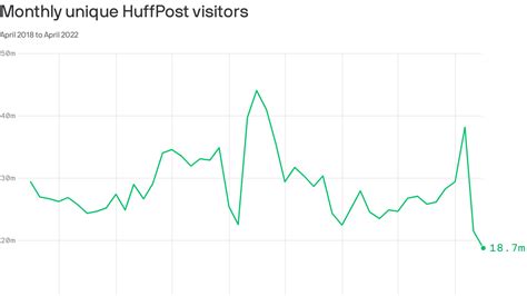 HuffPost turned profitable after BuzzFeed acquisition