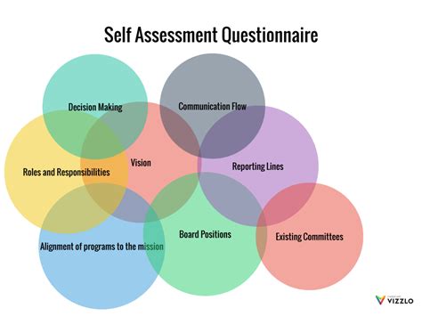 Self-Assessment Questionnaire