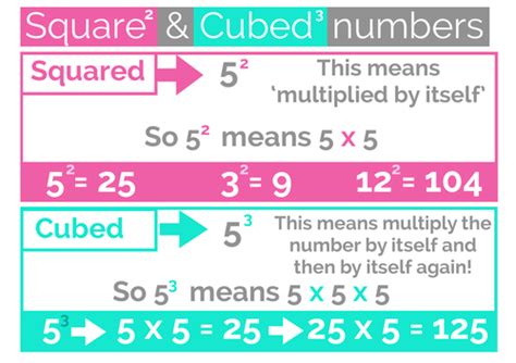 Squared and Cubed Numbers Explainer | Teaching Resources