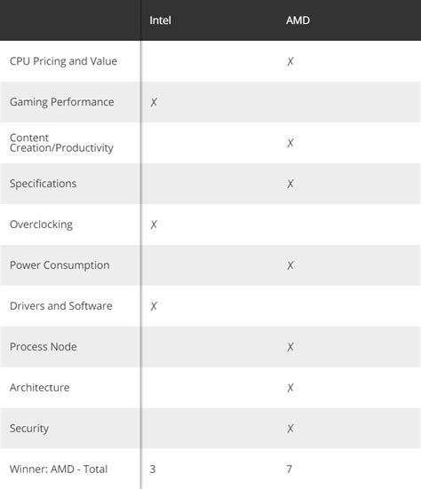 2020년 AMD vs. Intel : 누가 최고의 CPU를 만드는가? > 하드웨어 뉴스 | 퀘이사존