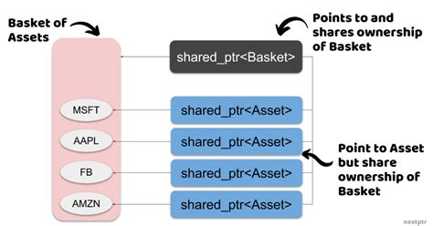 C++ | Aliasing constructed shared_ptr as key of map or set - nextptr