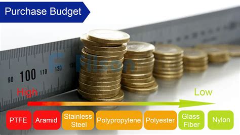Ultimate Guide for Choosing the Most Suitable Material of Filter Bag ...