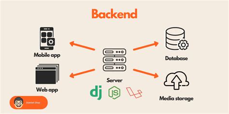 5 Backend Solutions for Web and Mobile Applications [Firebase ...