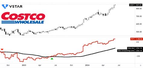 FintechZoom Costco Stock: A Guide to Prices and Trends