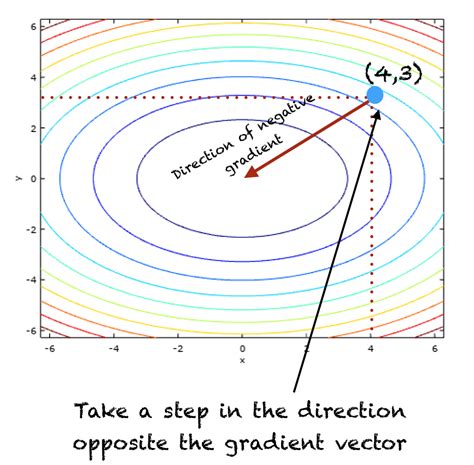 A Gentle Introduction To Gradient Descent Procedure ...
