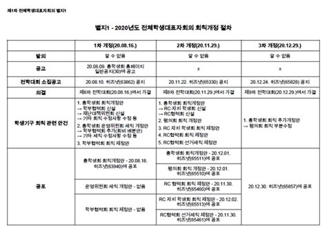 2020년 총학생회 회칙 개정 사안 전면 무효 가능성 제기