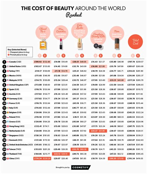 The Cost of Beauty Around the World | Cosmetify