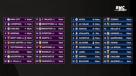 Les classements de Premier League, Serie A, Liga et Bundesliga à mi-parcours