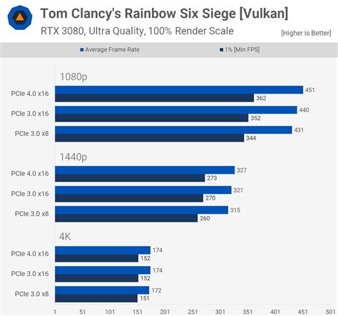 PCIe 4.0 vs. PCIe 3.0 GPU Benchmark | TechSpot
