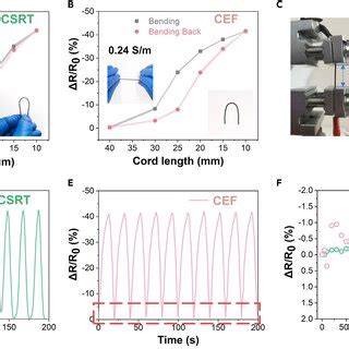 Bending test result of CSRT and CEF filaments | Download Scientific Diagram