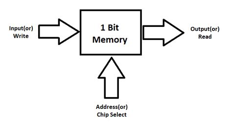 ONE Bit Memory Circuit