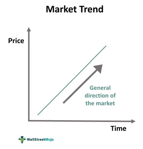 Market Trend - Definition, Examples, Types, How To identify?