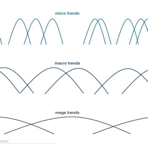 the design trend map: micro design trends in user experience, visual ...