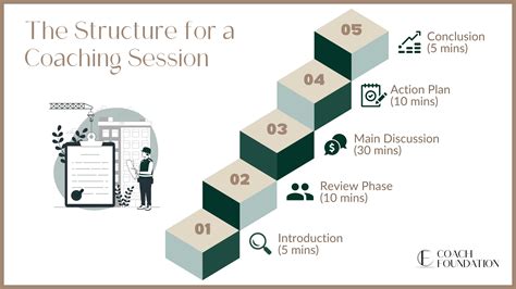 Structure A Coaching Session In 5 Simple Steps (+template)