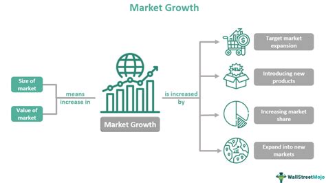 Market Growth - What Is It, Formula, Examples, How To Calculate?